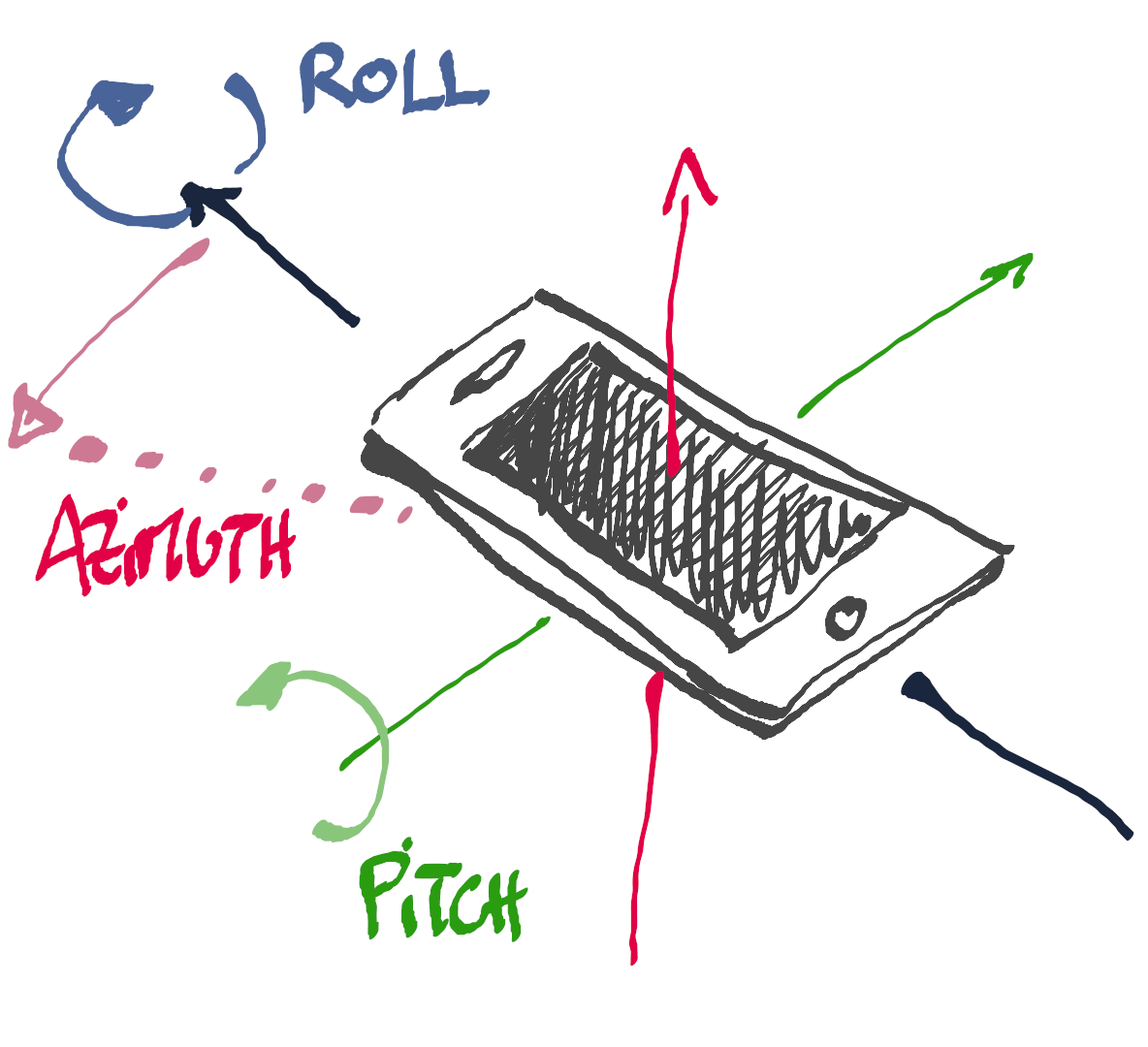 Azimuth, roll and pitch in a smartphone